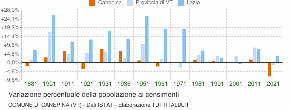 Grafico variazione percentuale della popolazione Comune di Canepina (VT)