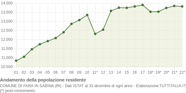 Andamento popolazione Comune di Fara in Sabina (RI)