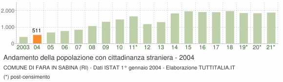 Grafico andamento popolazione stranieri Comune di Fara in Sabina (RI)