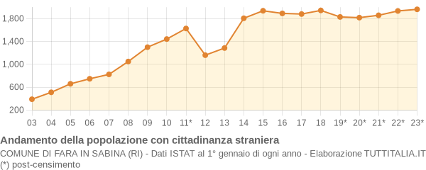 Andamento popolazione stranieri Comune di Fara in Sabina (RI)