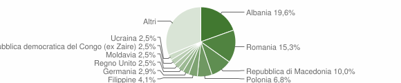 Grafico cittadinanza stranieri - Fara in Sabina 2004