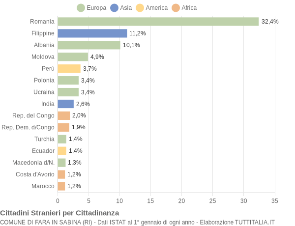 Grafico cittadinanza stranieri - Fara in Sabina 2018