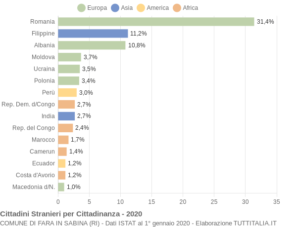 Grafico cittadinanza stranieri - Fara in Sabina 2020