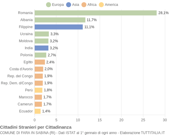 Grafico cittadinanza stranieri - Fara in Sabina 2022