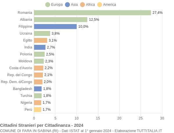 Grafico cittadinanza stranieri - Fara in Sabina 2024