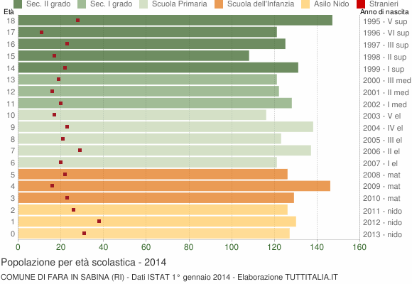 Grafico Popolazione in età scolastica - Fara in Sabina 2014