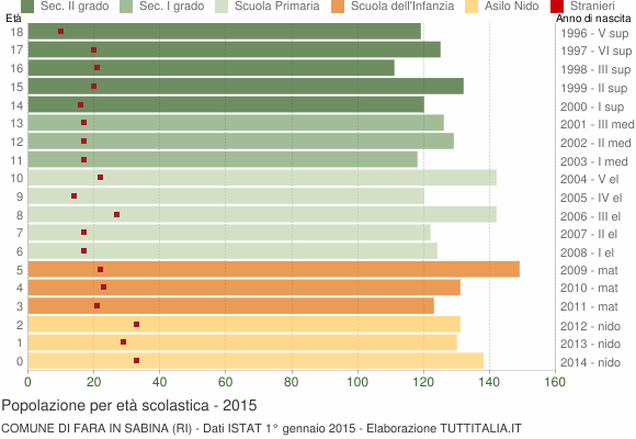 Grafico Popolazione in età scolastica - Fara in Sabina 2015