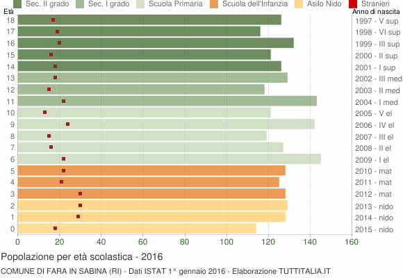 Grafico Popolazione in età scolastica - Fara in Sabina 2016