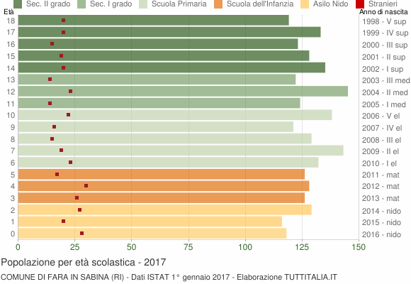 Grafico Popolazione in età scolastica - Fara in Sabina 2017