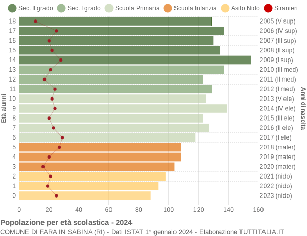 Grafico Popolazione in età scolastica - Fara in Sabina 2024