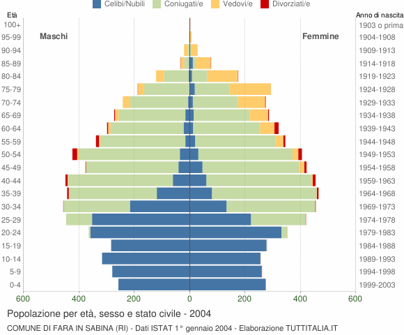 Grafico Popolazione per età, sesso e stato civile Comune di Fara in Sabina (RI)