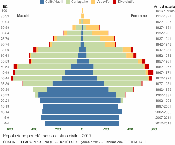 Grafico Popolazione per età, sesso e stato civile Comune di Fara in Sabina (RI)