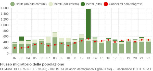 Flussi migratori della popolazione Comune di Fara in Sabina (RI)