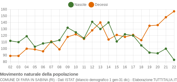 Grafico movimento naturale della popolazione Comune di Fara in Sabina (RI)