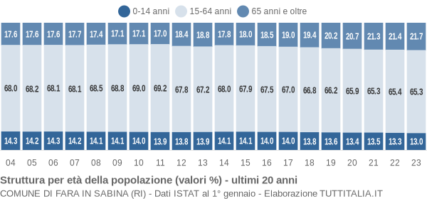 Grafico struttura della popolazione Comune di Fara in Sabina (RI)