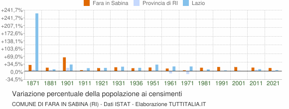 Grafico variazione percentuale della popolazione Comune di Fara in Sabina (RI)