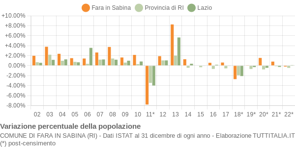 Variazione percentuale della popolazione Comune di Fara in Sabina (RI)