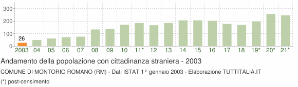 Grafico andamento popolazione stranieri Comune di Montorio Romano (RM)