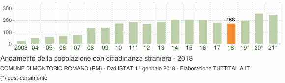 Grafico andamento popolazione stranieri Comune di Montorio Romano (RM)