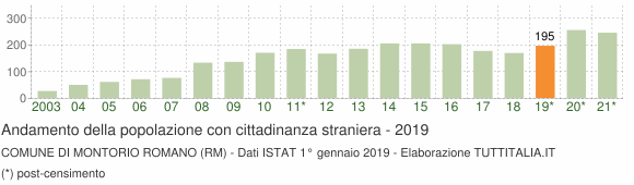 Grafico andamento popolazione stranieri Comune di Montorio Romano (RM)