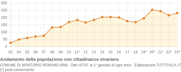 Andamento popolazione stranieri Comune di Montorio Romano (RM)