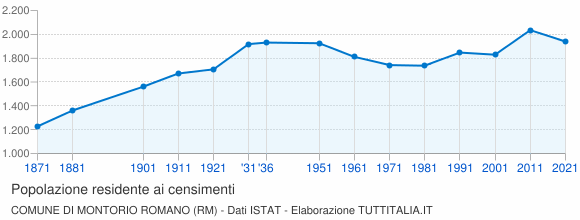 Grafico andamento storico popolazione Comune di Montorio Romano (RM)