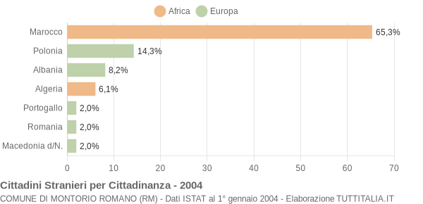 Grafico cittadinanza stranieri - Montorio Romano 2004