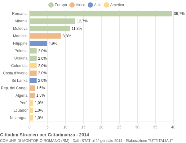 Grafico cittadinanza stranieri - Montorio Romano 2014