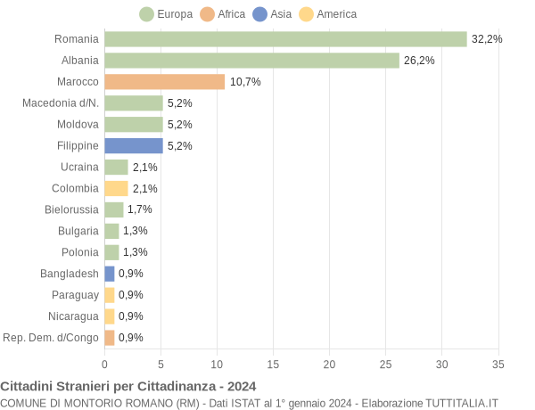 Grafico cittadinanza stranieri - Montorio Romano 2024