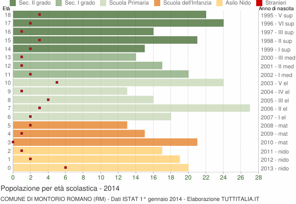 Grafico Popolazione in età scolastica - Montorio Romano 2014