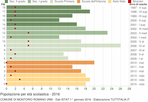 Grafico Popolazione in età scolastica - Montorio Romano 2016