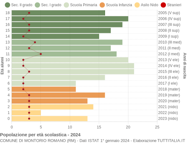 Grafico Popolazione in età scolastica - Montorio Romano 2024