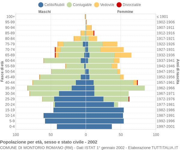 Grafico Popolazione per età, sesso e stato civile Comune di Montorio Romano (RM)