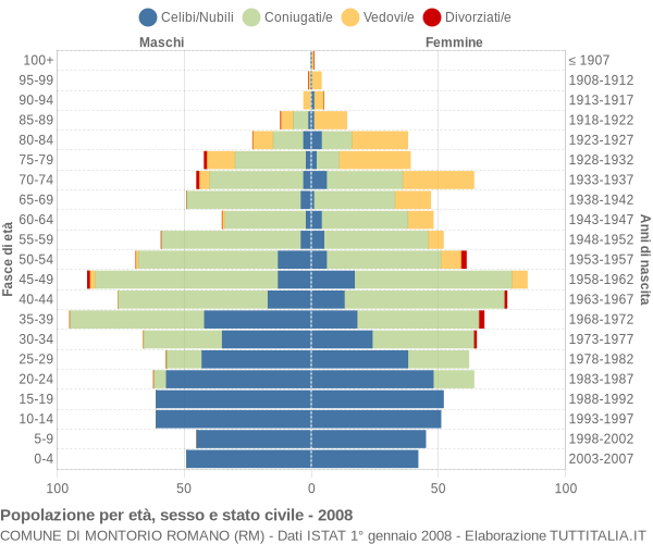 Grafico Popolazione per età, sesso e stato civile Comune di Montorio Romano (RM)