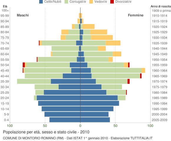 Grafico Popolazione per età, sesso e stato civile Comune di Montorio Romano (RM)