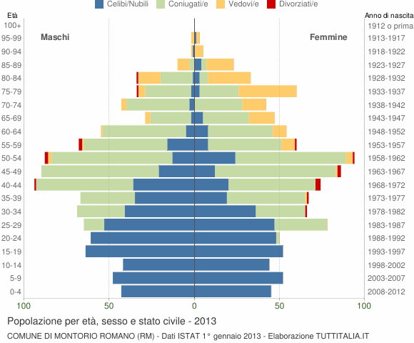Grafico Popolazione per età, sesso e stato civile Comune di Montorio Romano (RM)