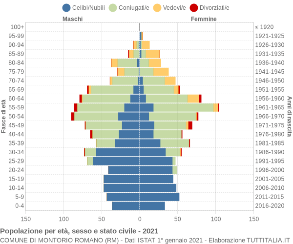 Grafico Popolazione per età, sesso e stato civile Comune di Montorio Romano (RM)