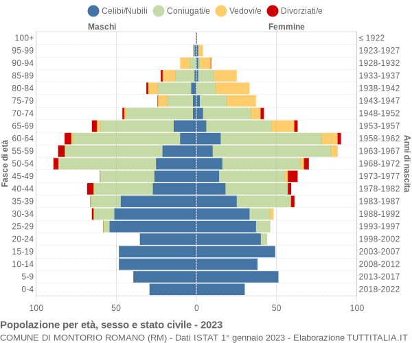 Grafico Popolazione per età, sesso e stato civile Comune di Montorio Romano (RM)