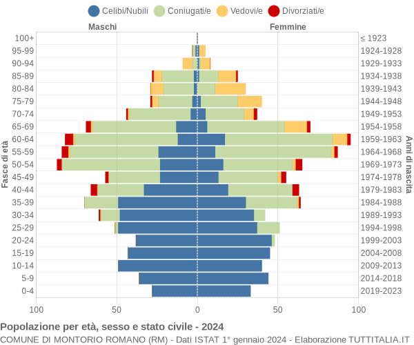 Grafico Popolazione per età, sesso e stato civile Comune di Montorio Romano (RM)