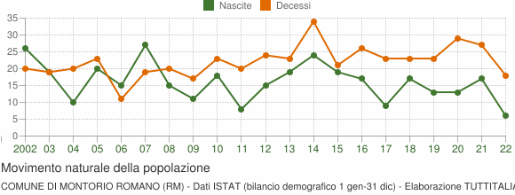 Grafico movimento naturale della popolazione Comune di Montorio Romano (RM)