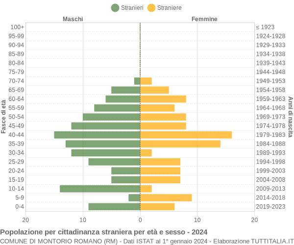 Grafico cittadini stranieri - Montorio Romano 2024