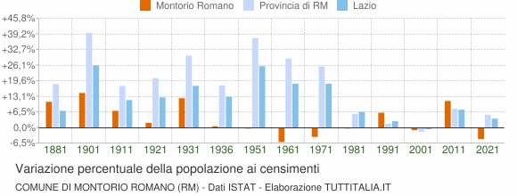 Grafico variazione percentuale della popolazione Comune di Montorio Romano (RM)