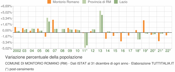 Variazione percentuale della popolazione Comune di Montorio Romano (RM)