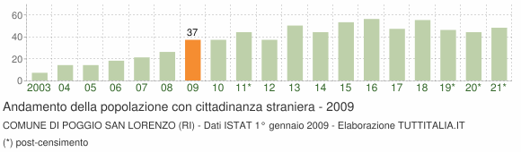 Grafico andamento popolazione stranieri Comune di Poggio San Lorenzo (RI)