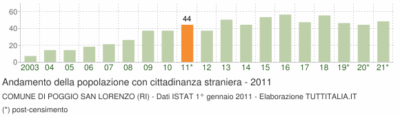 Grafico andamento popolazione stranieri Comune di Poggio San Lorenzo (RI)