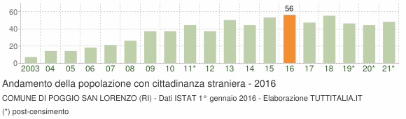 Grafico andamento popolazione stranieri Comune di Poggio San Lorenzo (RI)