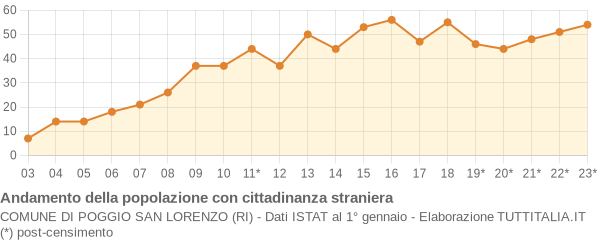 Andamento popolazione stranieri Comune di Poggio San Lorenzo (RI)