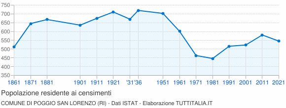Grafico andamento storico popolazione Comune di Poggio San Lorenzo (RI)