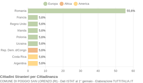 Grafico cittadinanza stranieri - Poggio San Lorenzo 2006