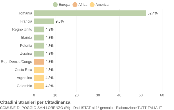 Grafico cittadinanza stranieri - Poggio San Lorenzo 2007